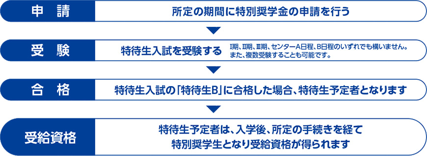 特別奨学金申請から奨学生資格を得るまでの流れ