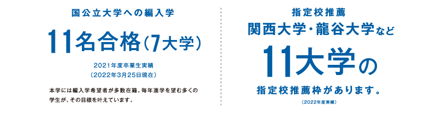 国公立大学への編入学 11名合格（7大学）2021年度卒業生実績（2022年3月25日現在）本学には編入学希望者が多数在籍。毎年進学を望む多くの学生が、その目標を叶えています。 指定校推薦 関西大学・龍谷大学など11大学の指定校推薦枠があります。（2022年度実績）
