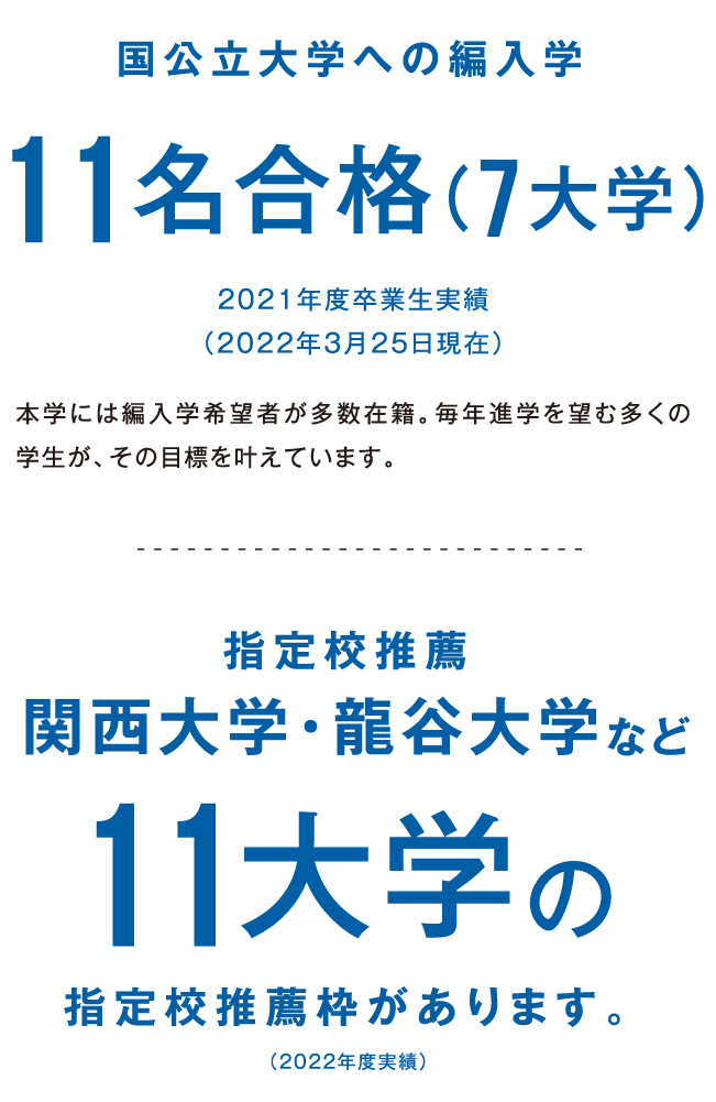 国公立大学への編入学 11名合格（7大学）2021年度卒業生実績（2022年3月25日現在）本学には編入学希望者が多数在籍。毎年進学を望む多くの学生が、その目標を叶えています。 指定校推薦 関西大学・龍谷大学など11大学の指定校推薦枠があります。（2022年度実績）