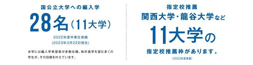 国公立大学への編入学 28名合格（11大学）2022年度卒業生実績（2023年3月22日現在）本学には編入学希望者が多数在籍。毎年進学を望む多くの学生が、その目標を叶えています。 指定校推薦 関西大学・龍谷大学など11大学の指定校推薦枠があります。（2023年度実績）