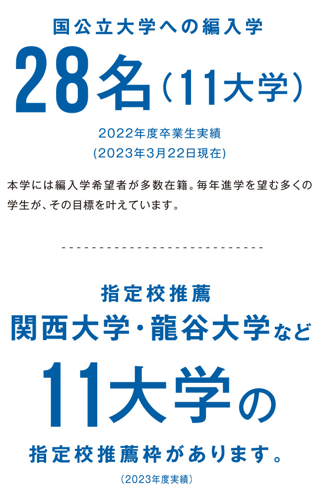 国公立大学への編入学 28名合格（11大学）2022年度卒業生実績（2023年3月22日現在）本学には編入学希望者が多数在籍。毎年進学を望む多くの学生が、その目標を叶えています。 指定校推薦 関西大学・龍谷大学など11大学の指定校推薦枠があります。（2023年度実績）