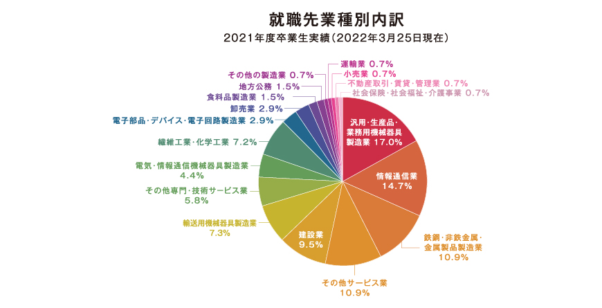 就職先業種別内訳 2021年度卒業生実績（2022年3月25日現在）