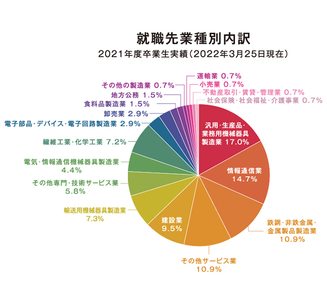 就職先業種別内訳 2021年度卒業生実績（2022年3月25日現在）