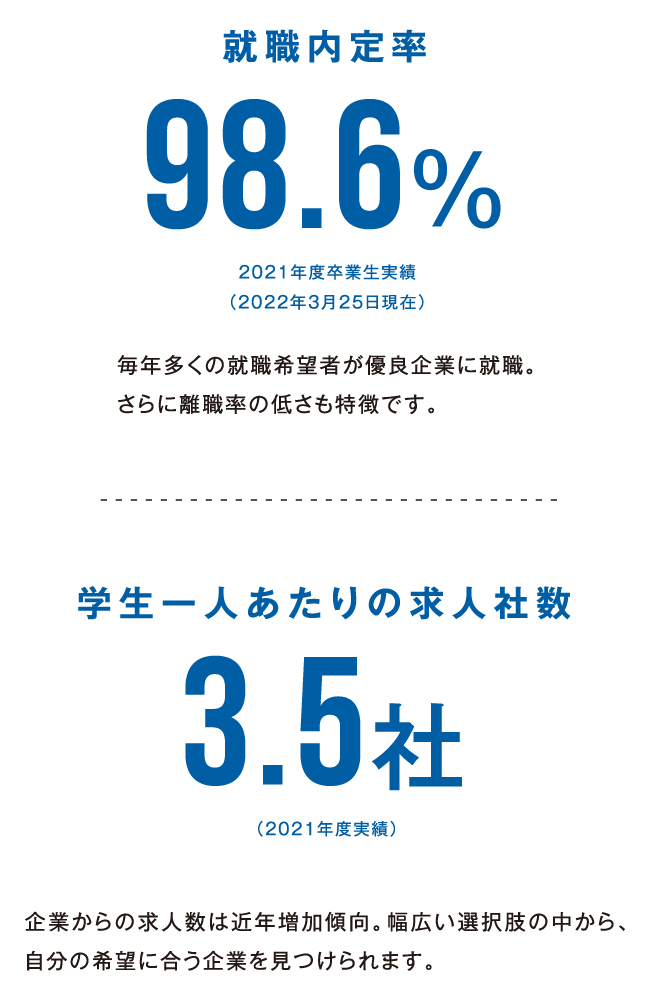 就職内定率98.6% 2021年度卒業生実績（2022年3月25日現在）毎年多くの就職希望者が優良企業に就職。さらに離職率の低さも特徴です。 学生一人あたりの求人社数3.5社（2021年度実績）企業からの求人数は近年増加傾向。幅広い選択肢の中から、自分の希望に合う企業を見つけられます。