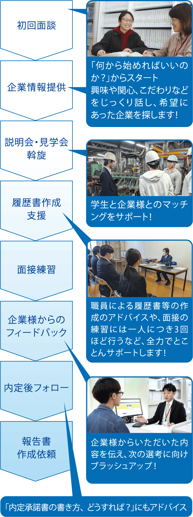 支援内容の一例 図