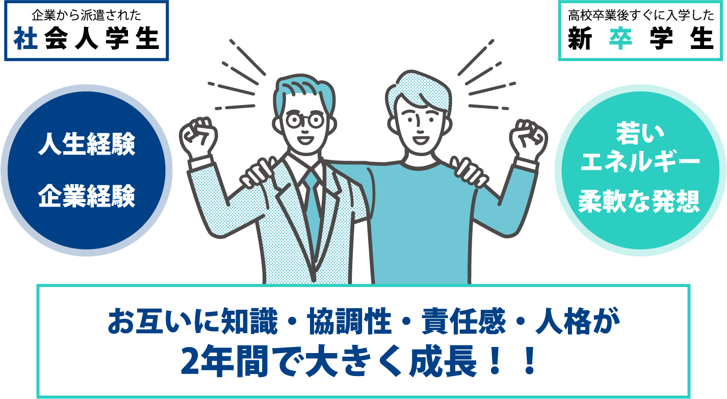 社会人学生、新卒学生　お互いに知識・協調性・責任感・人格が2年間で大きく成長！！