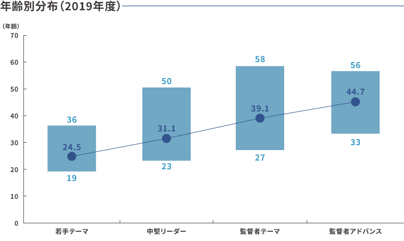 年齢別分布（2019年度）