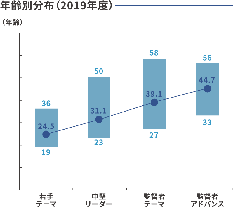 年齢別分布（2019年度）