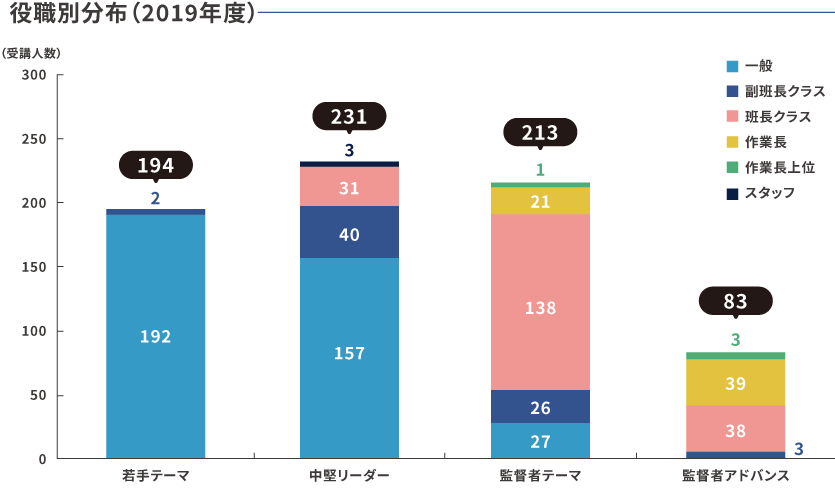 役職別分布（2019年度）