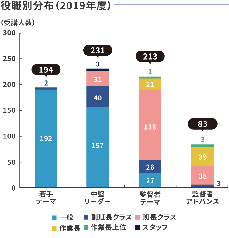 役職別分布（2019年度）