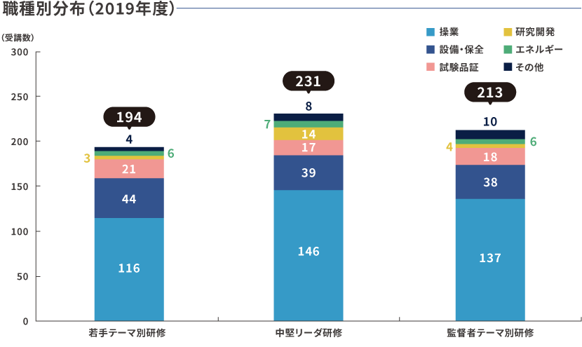 職種別分布（2019年度）