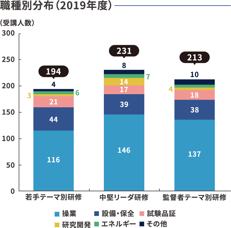 職種別分布（2019年度）