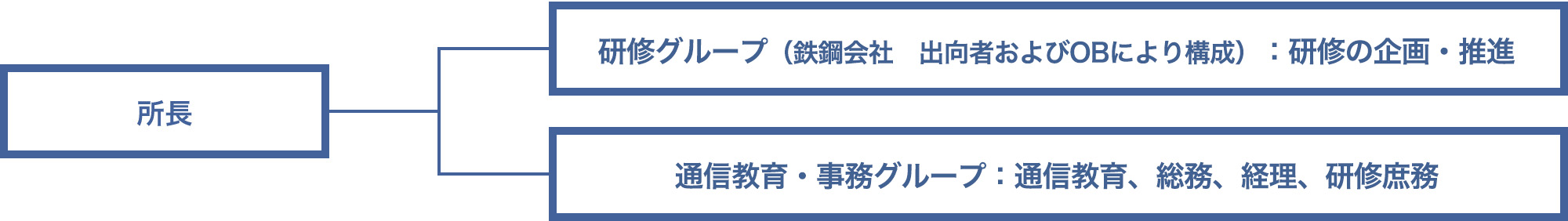 人材開発センターの組織