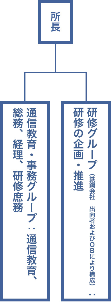 人材開発センターの組織