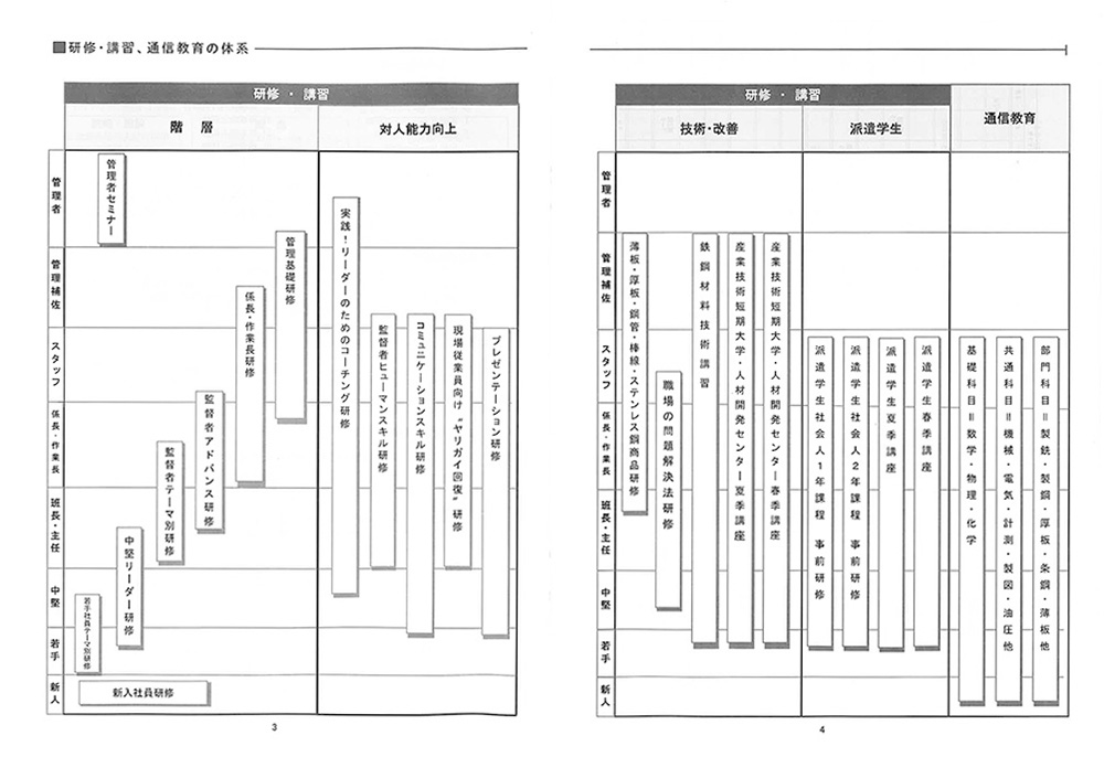 研修・講習、通信教育の体系