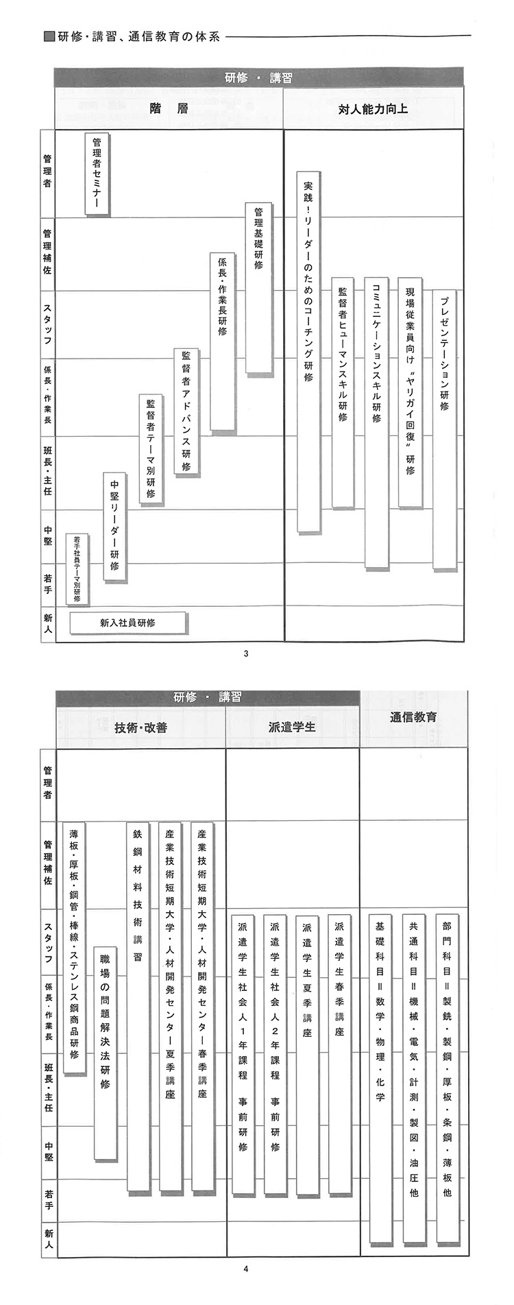 研修・講習、通信教育の体系