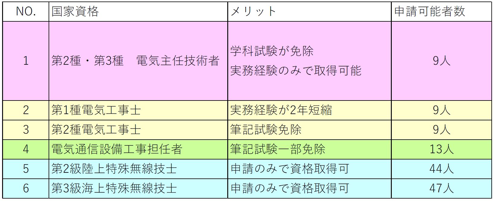 第三種電気主任技術者 認定校 ninscamy